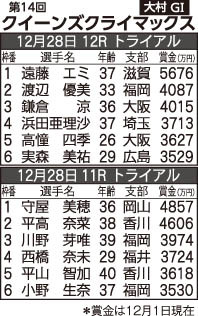 暮れの「クィーンズクライマックス」はここに注目　波乱起こすなら初出場の20代コンビ